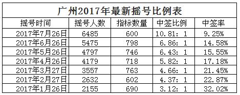 广州2017年最新摇号比例表