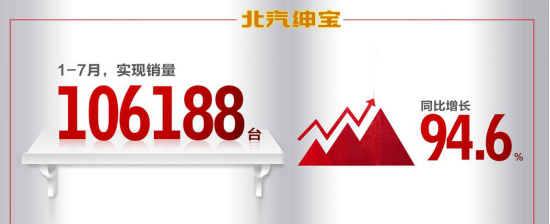 自主增速王 7月北汽绅宝同比增长344.7%959