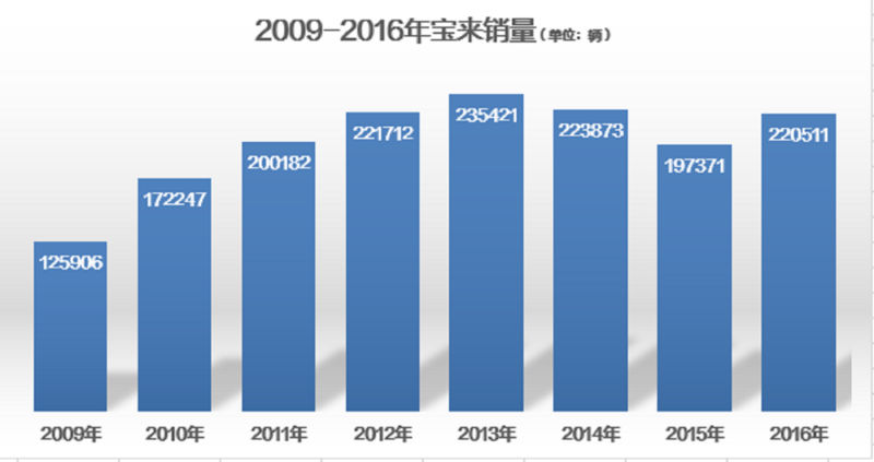 2009-2016年，宝来年销量长期位居细分市场前